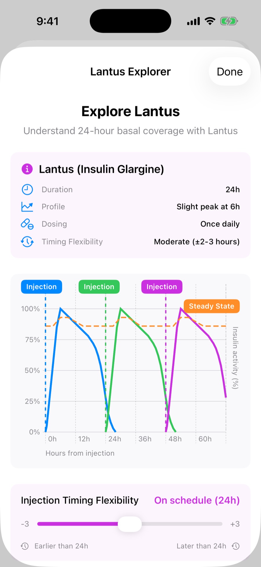 The Lantus explorer on iPhone, showing how consecutive doses build 24-hour coverage.